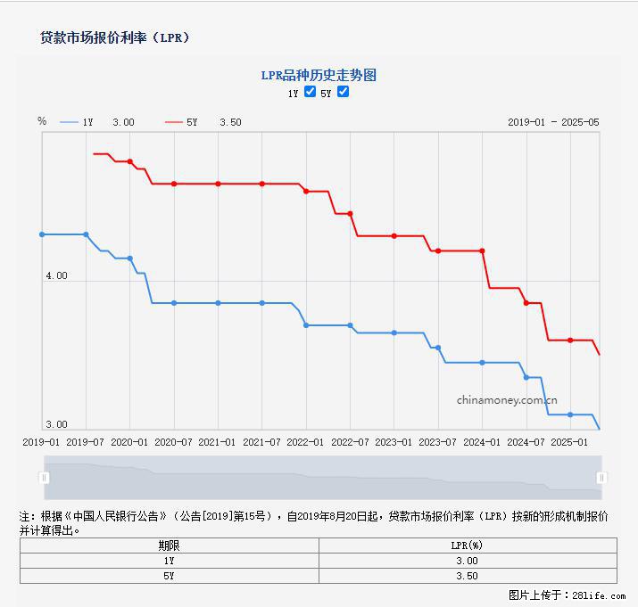 重磅！降息！桂林房贷利率3.0% - 湖州生活资讯 - 湖州28生活网 huzhou.28life.com